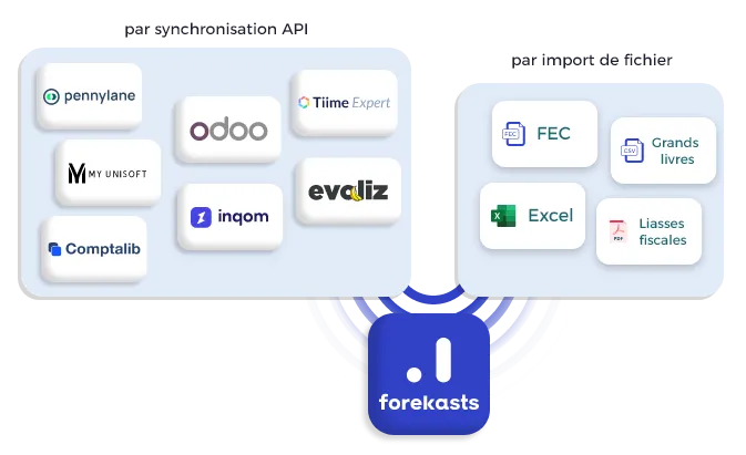 Listes des API et format de fichiers intégrable dans Forekasts