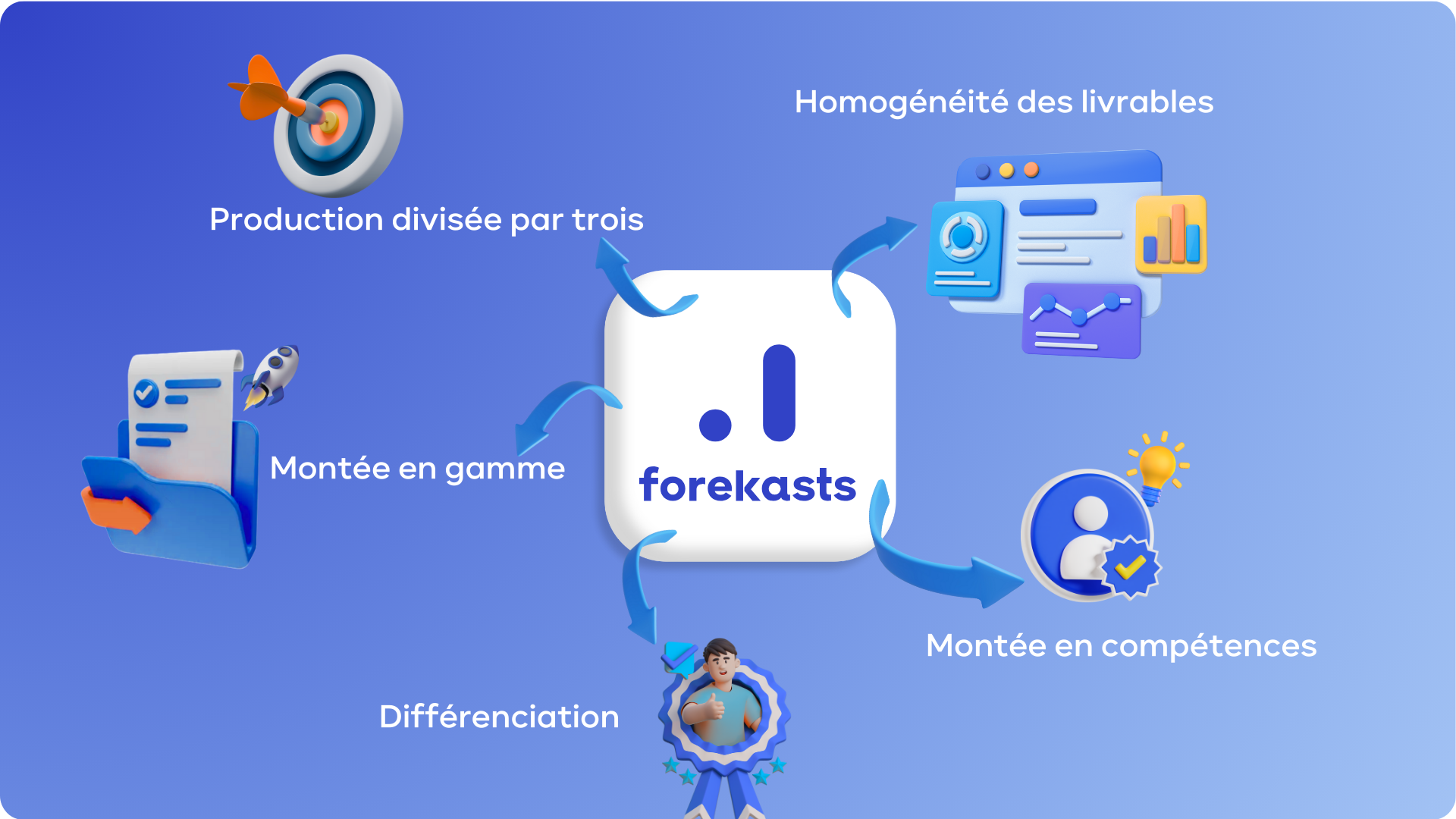 Avantages de la fonctionnalité model de bp