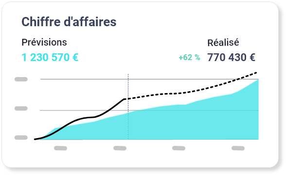 Graphique Chiffre daffaires previsionnel avec realise et atterrissage