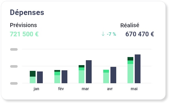 graphique de Dépenses comparé au réalisé