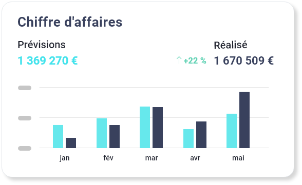 Graphique de chiffres d'affaire prévisionnel vs réalisé