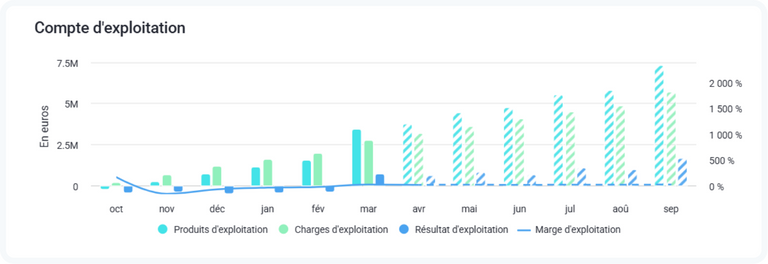 Vue Atterrissage fin dannee – cumulee – estimer les resultats financiers