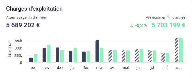 Vue atterrissage charges