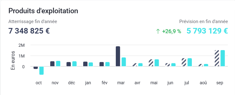 Vue atterrissage produits