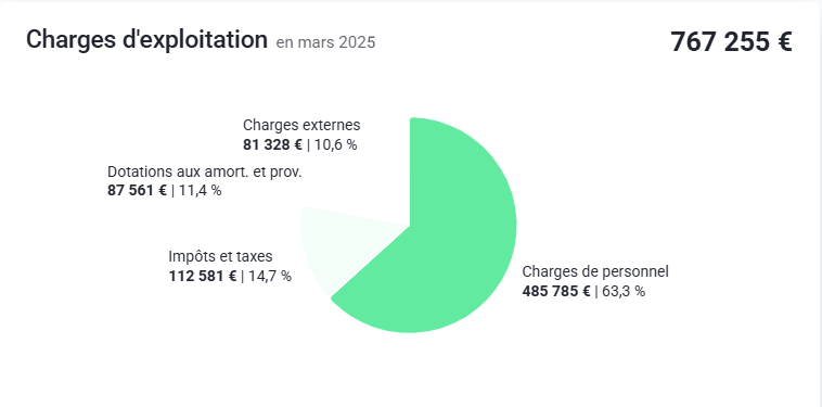 Vue mensuelle charges