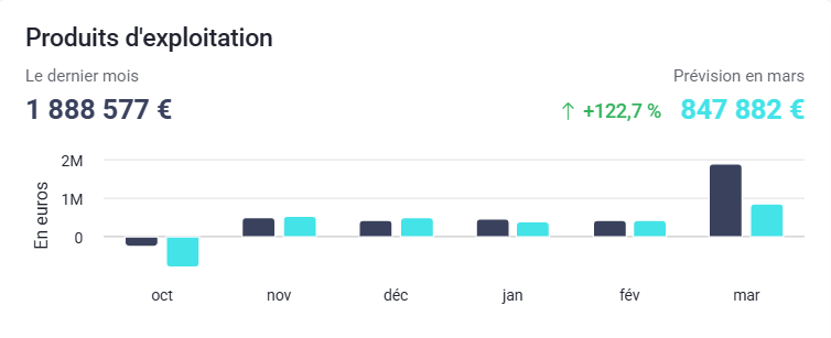 Vue mensuelle produits